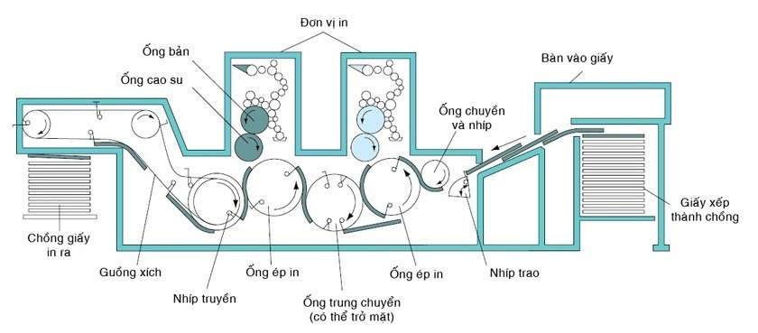 Cấu trúc một thiết bị in offset