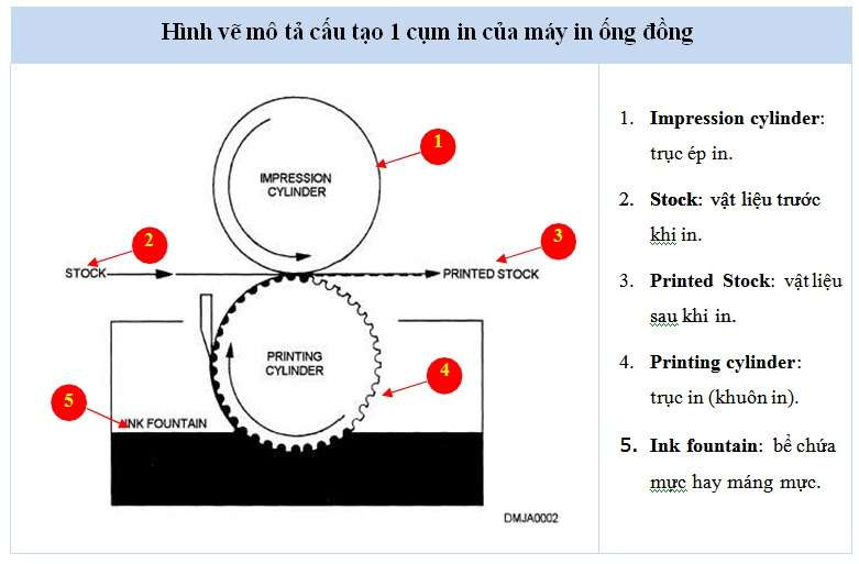 Hệ thống in ống đồng trong in ấn bao bì